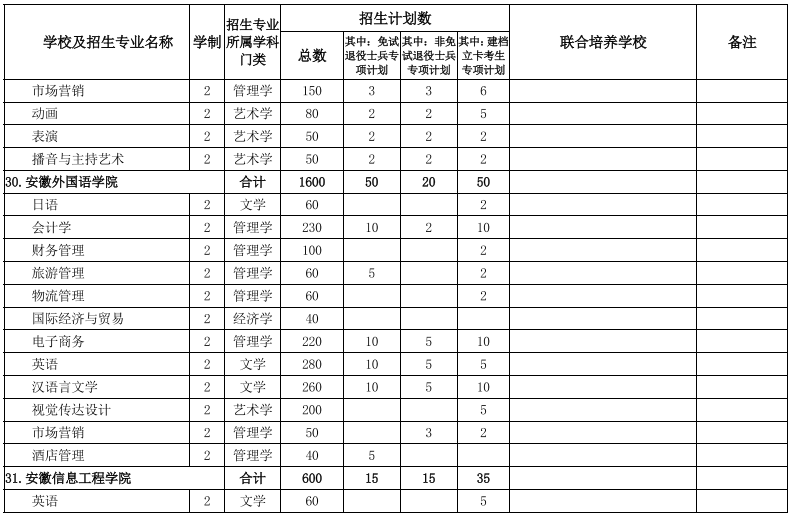 安徽專升本學(xué)校及專業(yè)