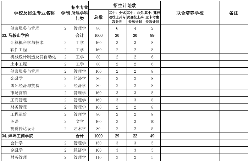 安徽專升本學(xué)校及專業(yè)