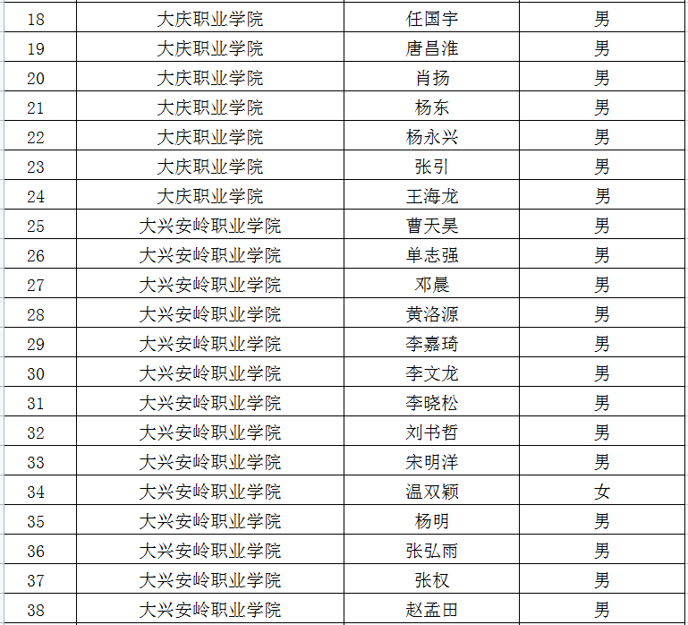 2022年黑龍江專升本退役大學(xué)生士兵考生名單