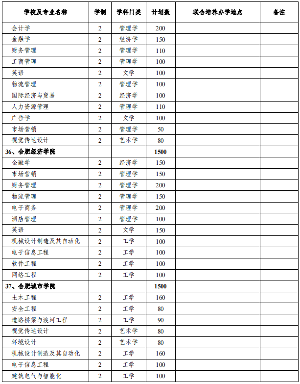 安徽專升本招生院校及專業(yè)