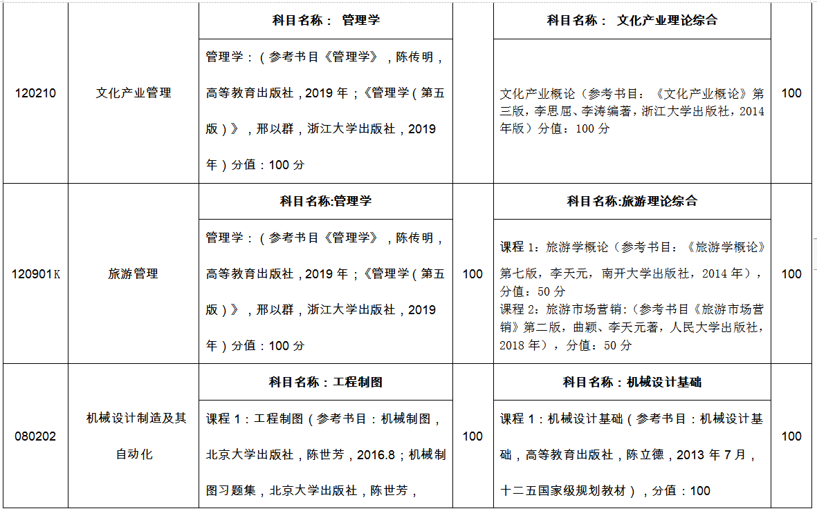 臨沂大學(xué)專升本自薦考試科目2022