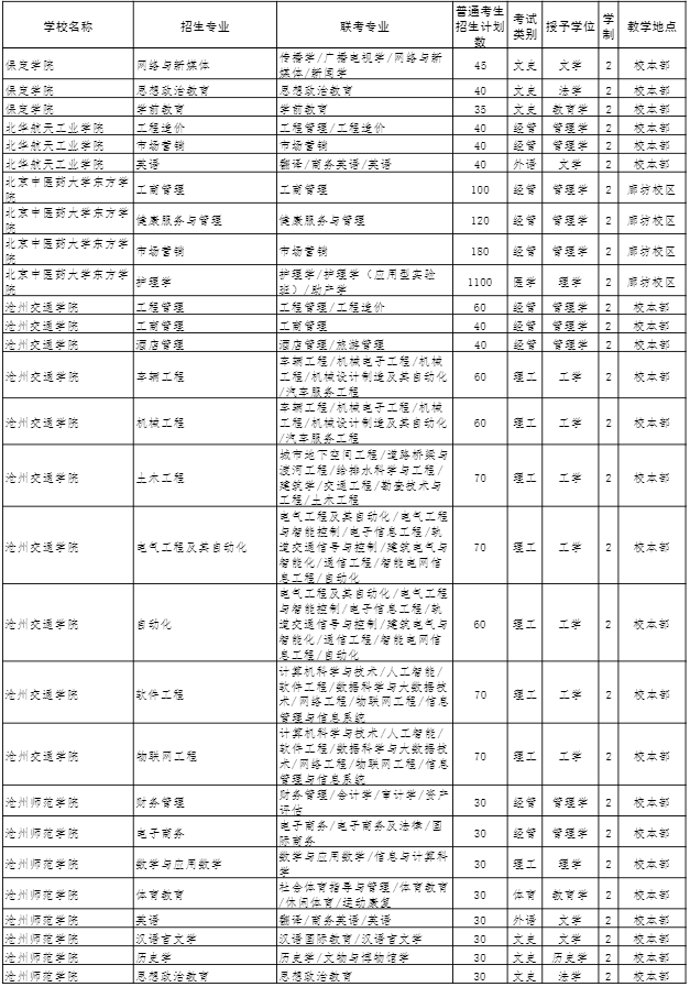 2022年河北專接本招生計劃