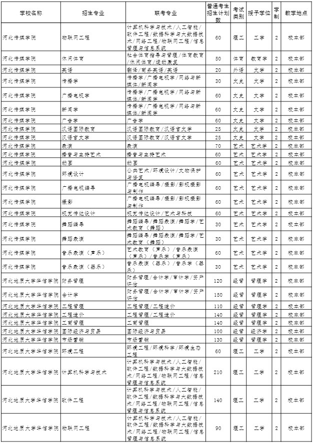 2022年河北專接本招生計劃