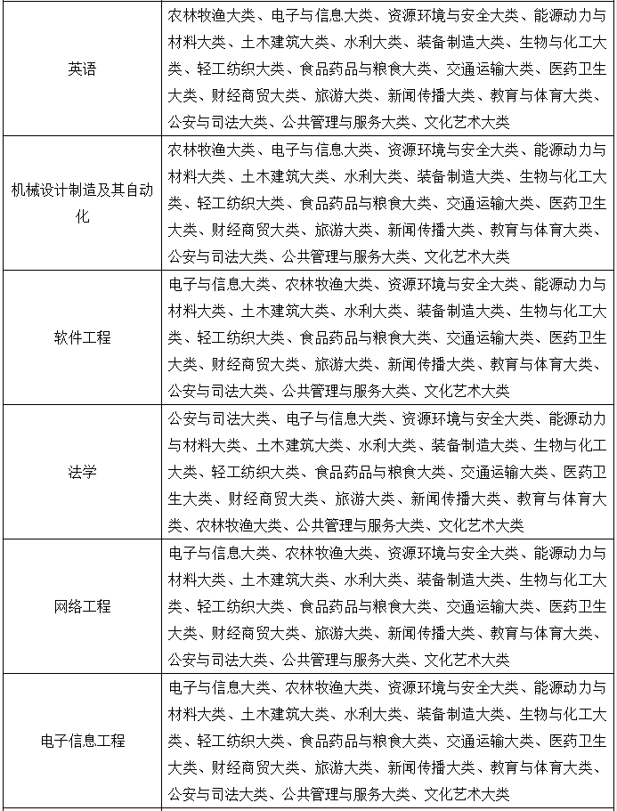 合肥經濟學院專升本專業(yè)限制