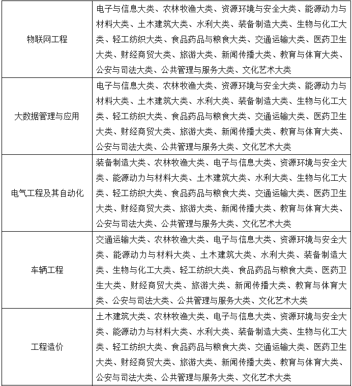 合肥經濟學院專升本專業(yè)限制