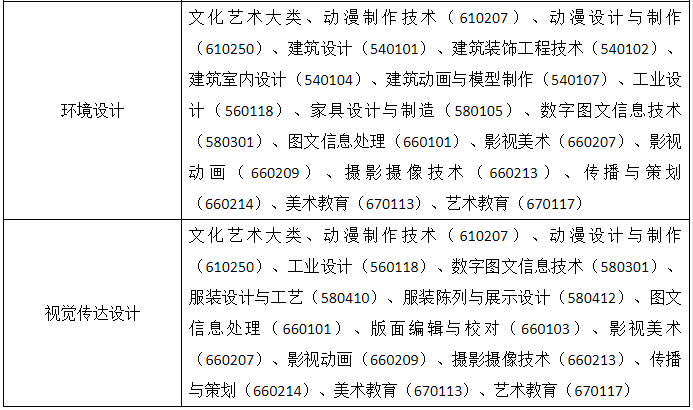 合肥經濟學院專升本專業(yè)限制