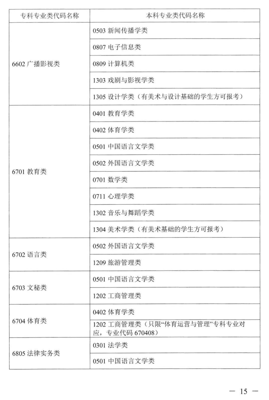 2022年湖南普通高校專升本考試對應(yīng)專業(yè)(類)指導(dǎo)目錄