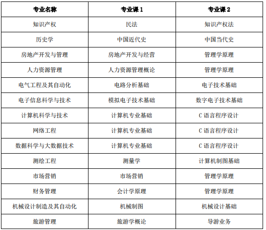 池州學(xué)院專升本專業(yè)課考試科目