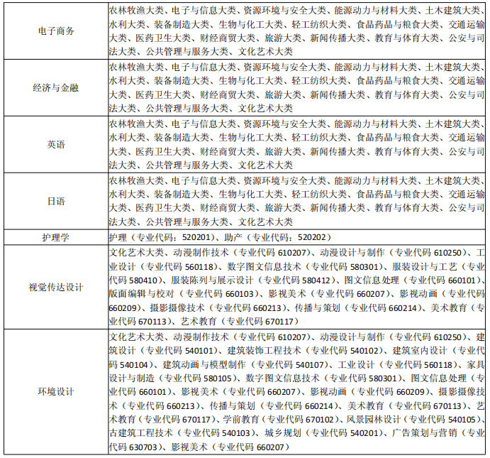 安徽三聯(lián)學(xué)院專(zhuān)升本招生專(zhuān)業(yè)范圍