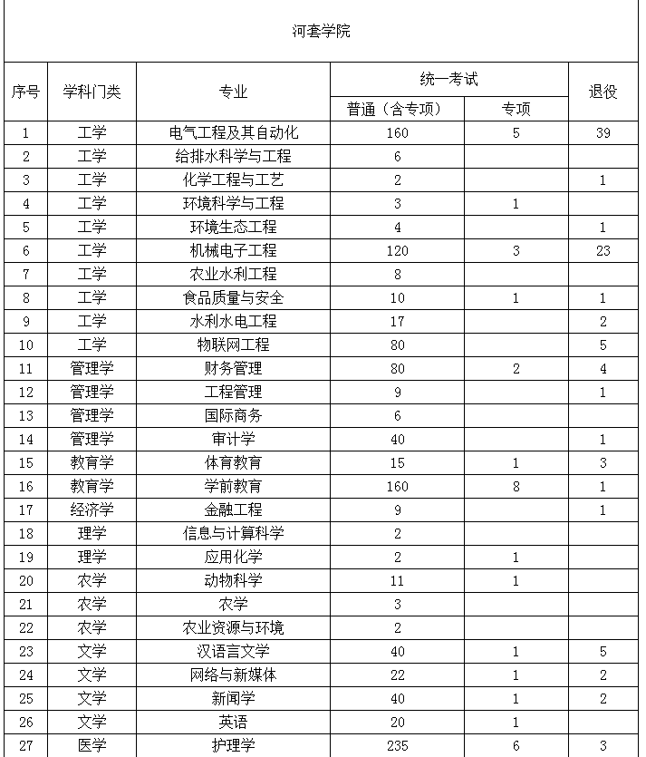 2022年內蒙古專升本招生院校招生計劃