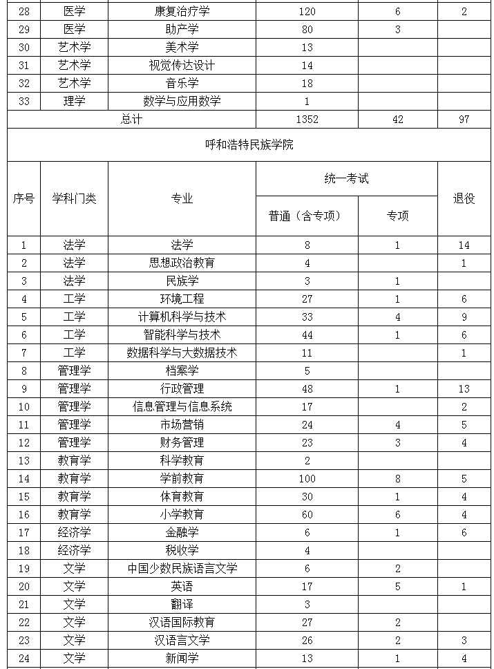 2022年內蒙古專升本招生院校招生計劃