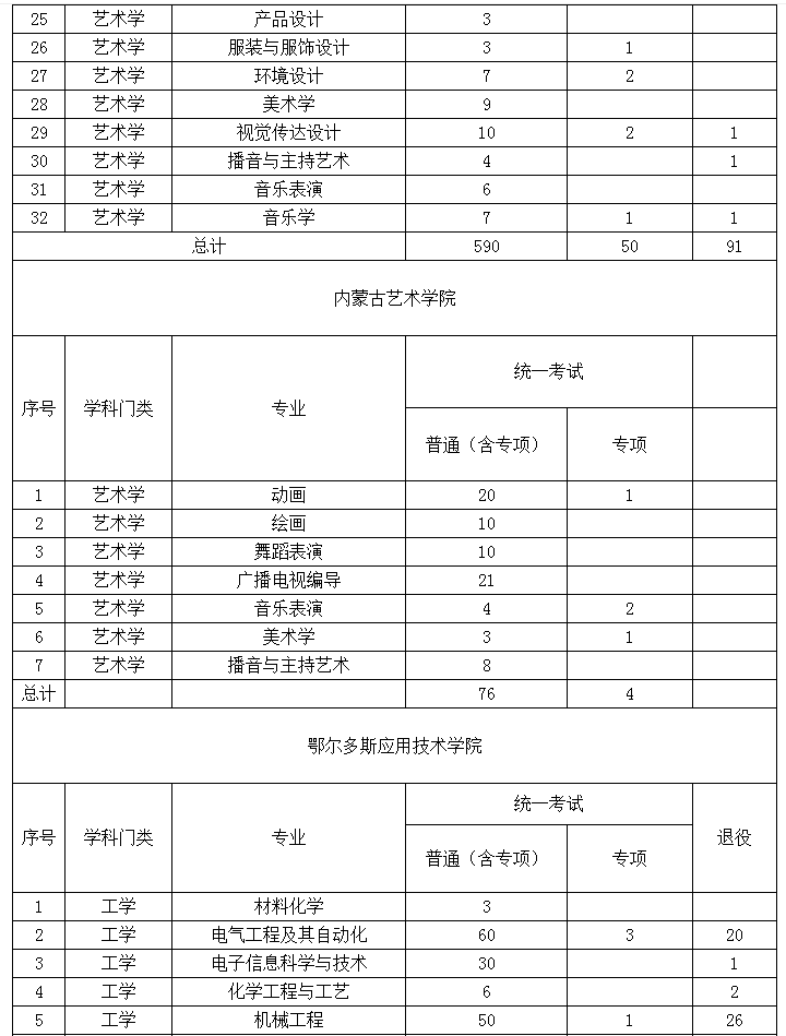 2022年內蒙古專升本招生院校招生計劃