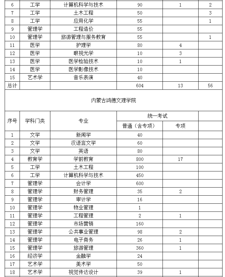 2022年內蒙古專升本招生院校招生計劃