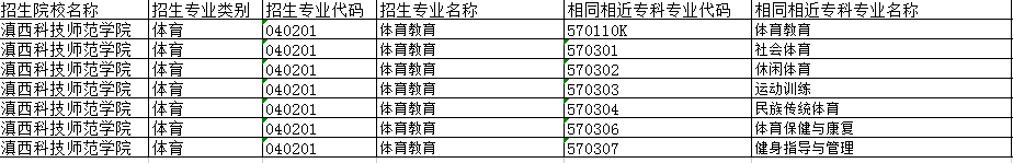 滇西科技師范學院2022年新增專升本招生專業(yè)及相同相近專業(yè)