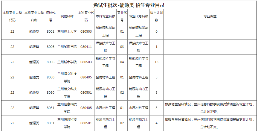 甘肅專升本院校招生計(jì)劃及專業(yè)