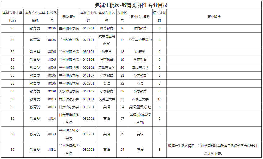 甘肅專升本院校招生計(jì)劃及專業(yè)