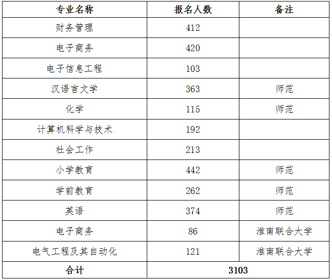 專升本報名人數(shù)