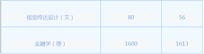 專升本報名人數(shù)