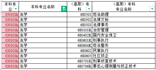 新疆法學專升本對應專業(yè)對照表