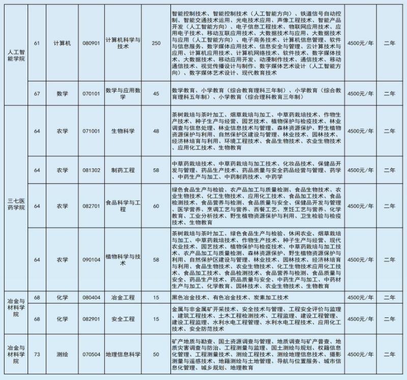 2022年文山學(xué)院專(zhuān)升本招生本專(zhuān)科專(zhuān)業(yè)對(duì)照表