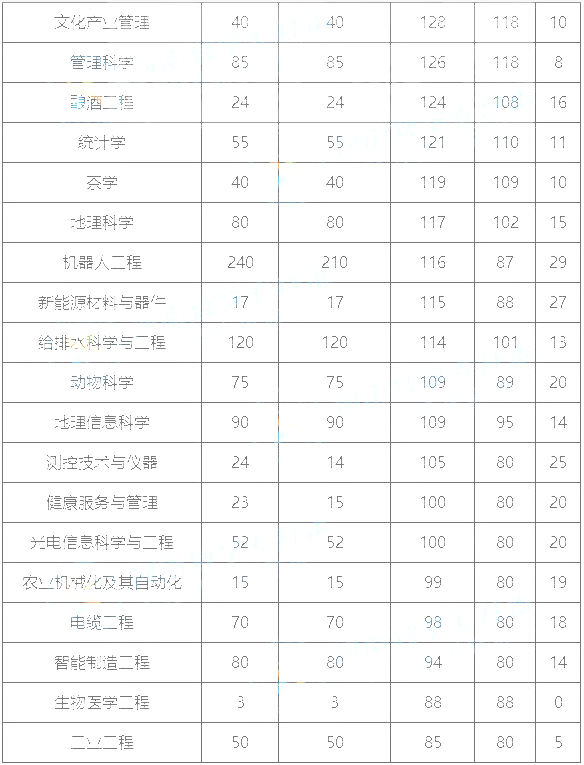 河南專升本公辦院校錄取分?jǐn)?shù)線