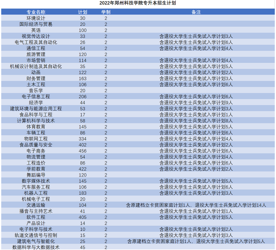 鄭州科技學(xué)院專升本招生計(jì)劃