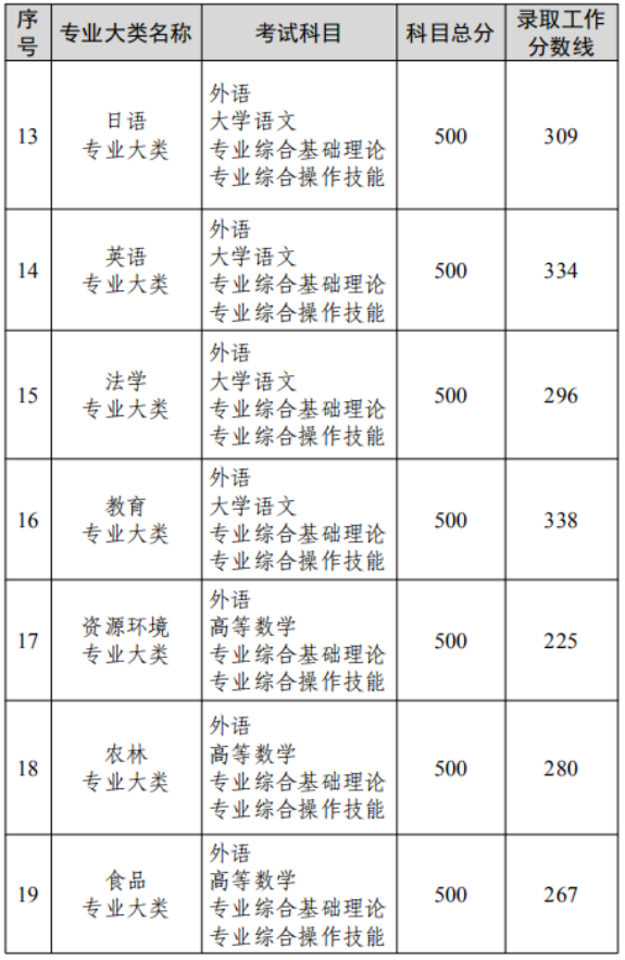 江蘇2022專轉(zhuǎn)本大概要多少分