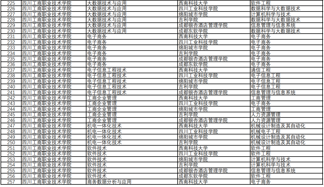 四川工商職業(yè)技術(shù)學(xué)院專升本對口西南科技大學(xué)可報(bào)考?？茖I(yè)