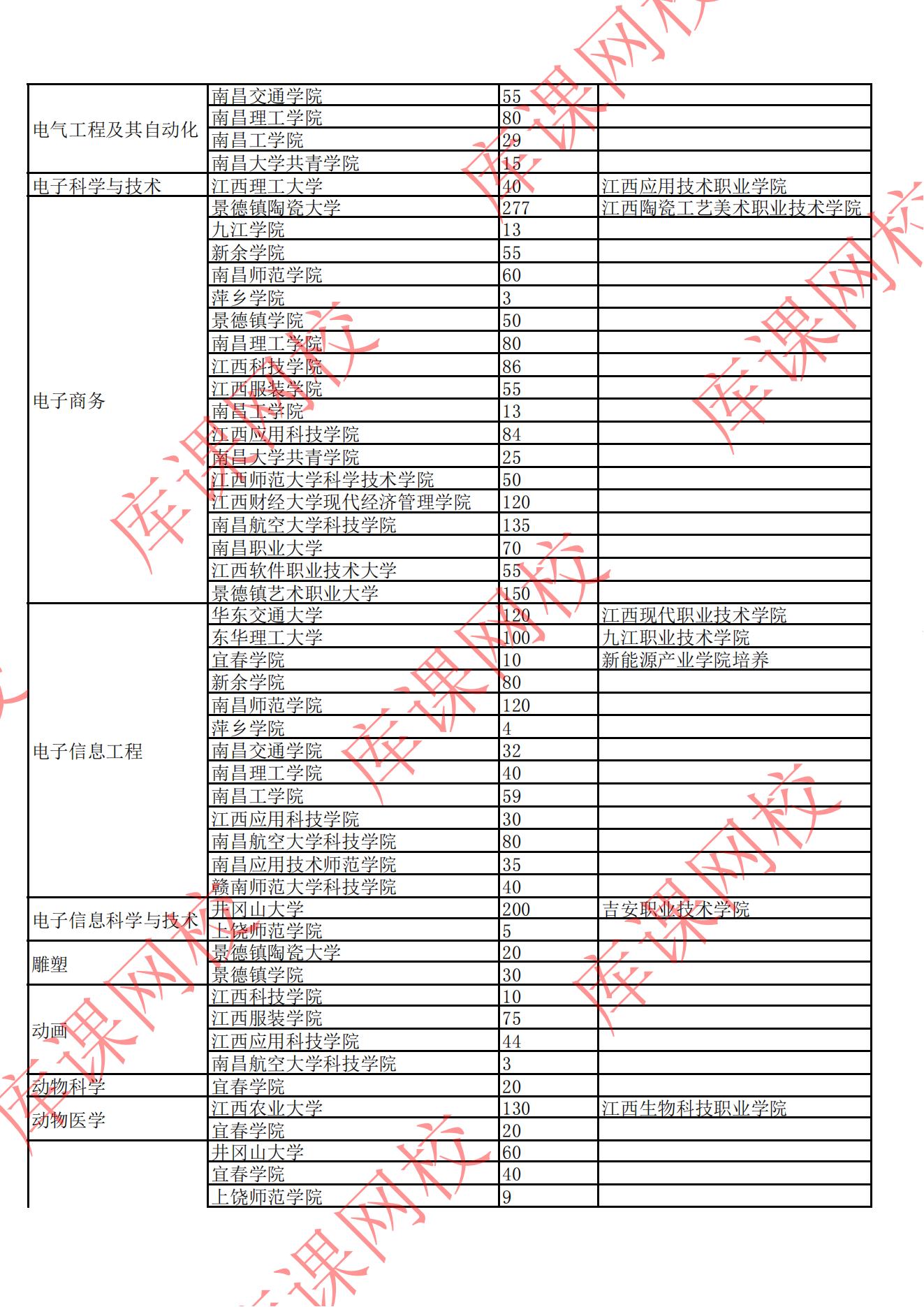 2022年江西專升本招生院校及專業(yè)計(jì)劃