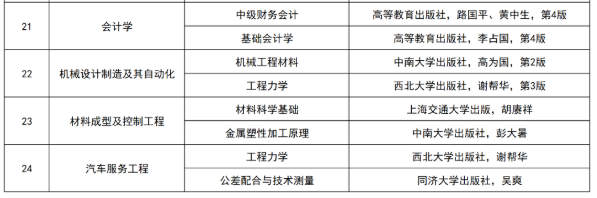 湖南工學(xué)院2022級(jí)專升本新生復(fù)測(cè)科目