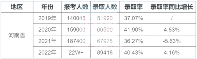 河南專升本錄取率