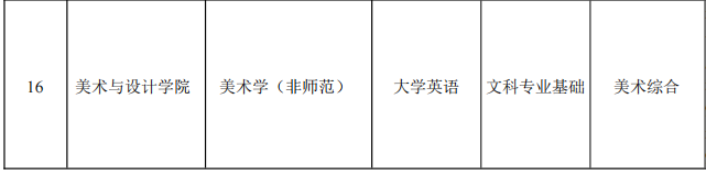 2022年湖南理工學(xué)院專升本各專業(yè)考試科目