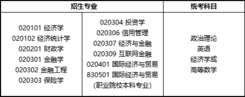 廣東專升本經(jīng)濟(jì)學(xué)類專業(yè)統(tǒng)考科目