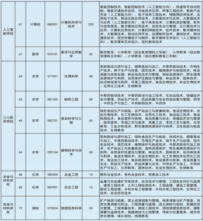 2022年文山學(xué)院專升本專業(yè)本專科對(duì)照表