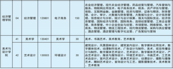 2022年文山學(xué)院專升本專業(yè)本?？茖?duì)照表