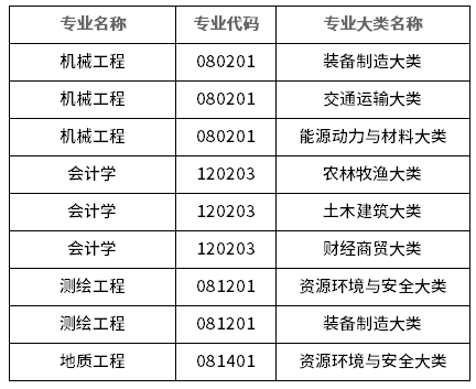 2023年昆明理工大學(xué)專升本招生專業(yè)