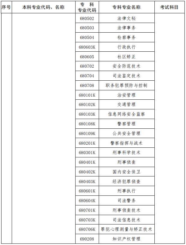 2023年河南專升本專業(yè)對照表