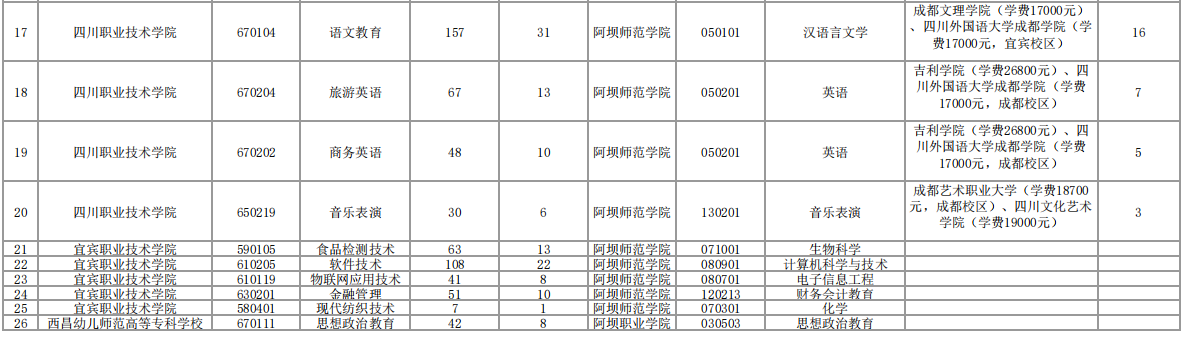 2023年阿壩師范學院專升本招生計劃數(shù)及收費標準