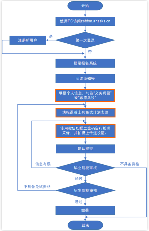 安徽專升本報(bào)名流程