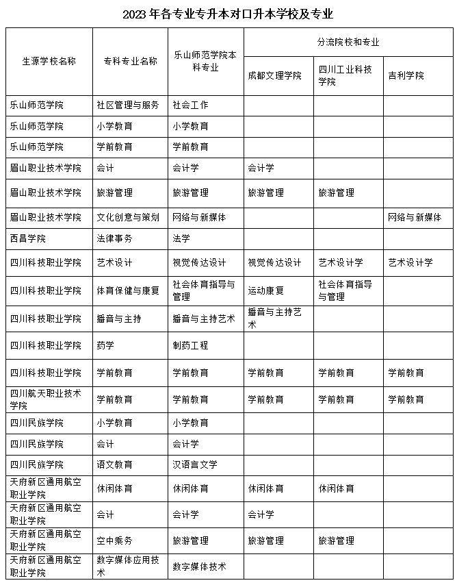 2023年樂山師范學院、四川工業(yè)科技學院、吉利學院、成都文理學院專升本聯(lián)合招生專業(yè)對照表