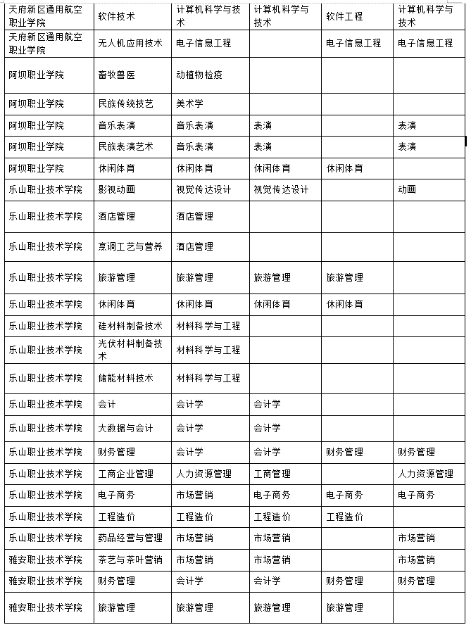 2023年樂山師范學院、四川工業(yè)科技學院、吉利學院、成都文理學院專升本聯(lián)合招生專業(yè)對照表