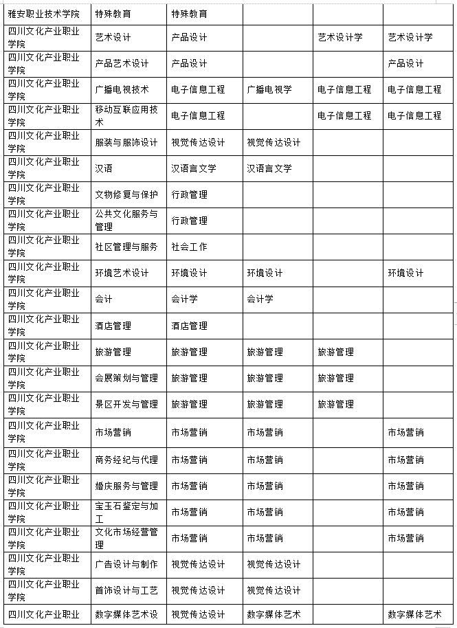 2023年樂山師范學院、四川工業(yè)科技學院、吉利學院、成都文理學院專升本聯(lián)合招生專業(yè)對照表