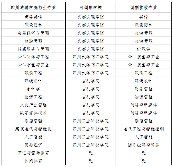  “專升本”招生專業(yè)及調劑