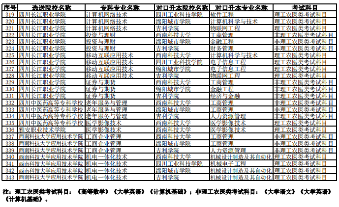 西南科技大學(xué)2023年專升本聯(lián)合招生專業(yè)對照表