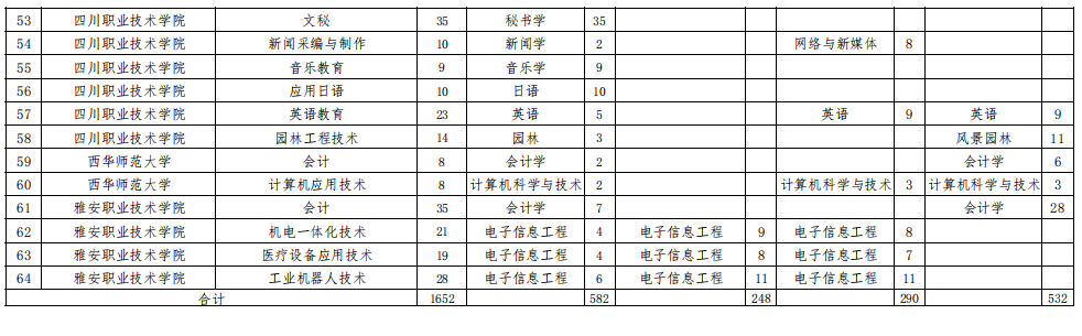 西華師范大學2023年專升本招生計劃表