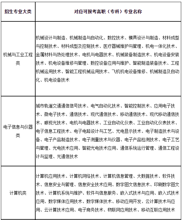 上海第二工業(yè)大學(xué)2023年“專升本”招生專業(yè)大類與可報(bào)考高職(專科)專業(yè)對應(yīng)表