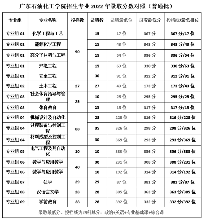 廣東專升本最好考的2a院校