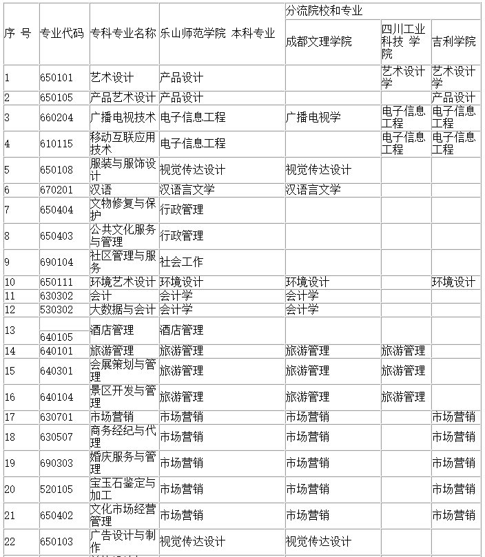 2023年四川文化產(chǎn)業(yè)職業(yè)學院對口樂山師范學院專業(yè)對照