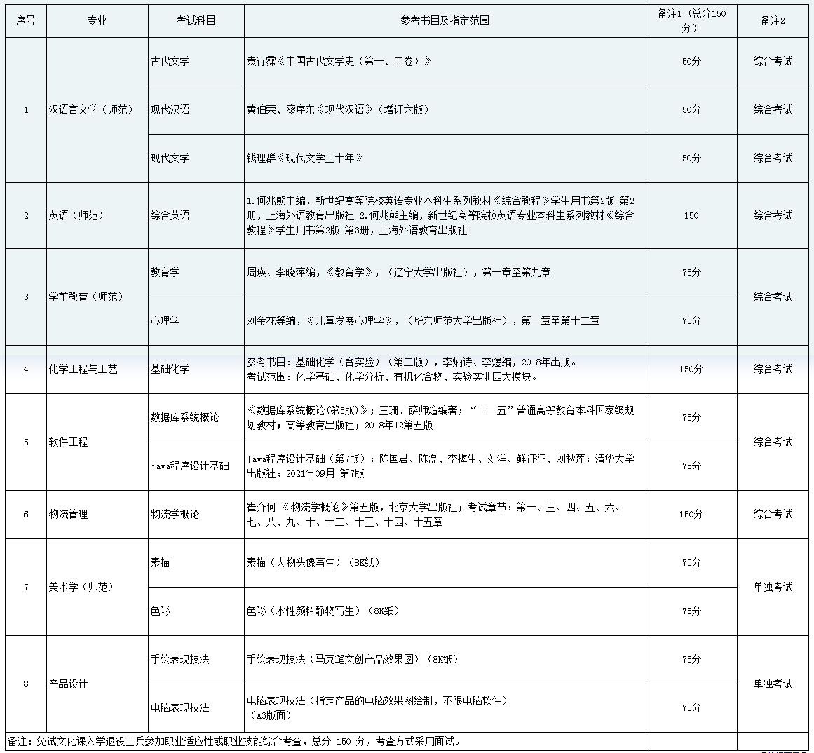 黔南民族師范學(xué)院2023年專升本專業(yè)考試參考科目