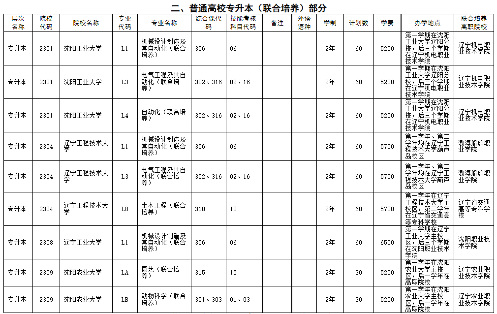 二、普通高校專升本(聯(lián)合培養(yǎng))部分